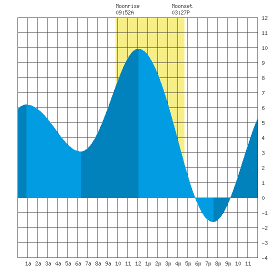 Sitkinak Lagoon tide chart for Thursday, December 22, 2022