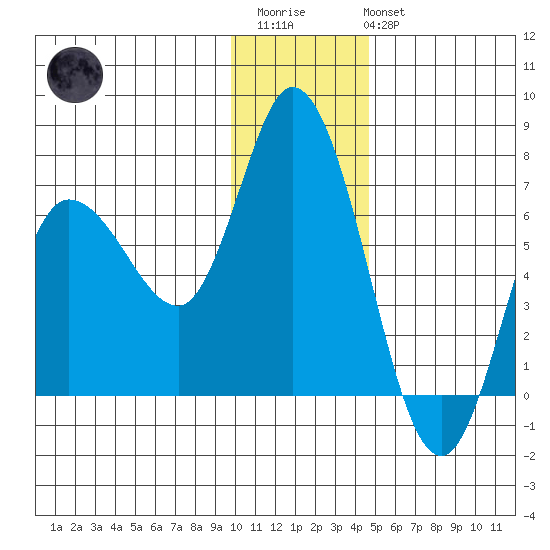 Sitkinak Lagoon tide chart for Friday, December 23, 2022