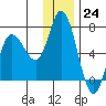 Sitkinak Lagoon tide chart for Saturday, December 24, 2022