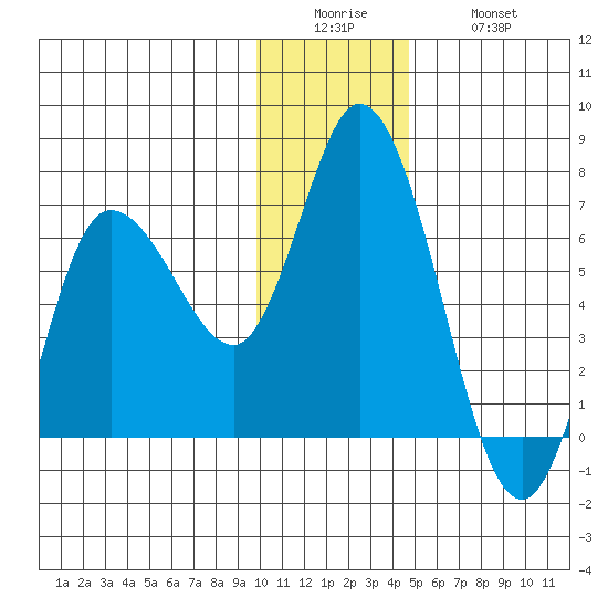 Sitkinak Lagoon tide chart for Sunday, December 25, 2022