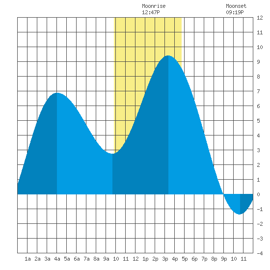 Sitkinak Lagoon tide chart for Monday, December 26, 2022