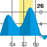 Sitkinak Lagoon tide chart for Monday, December 26, 2022