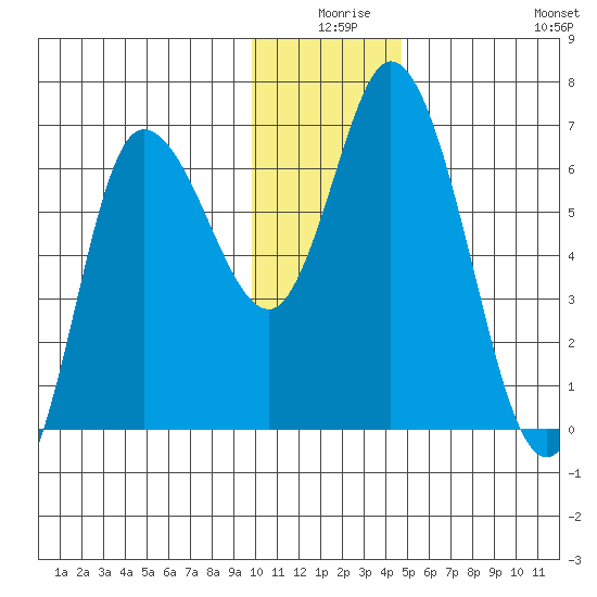 Sitkinak Lagoon tide chart for Tuesday, December 27, 2022