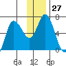 Sitkinak Lagoon tide chart for Tuesday, December 27, 2022