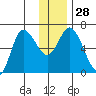 Sitkinak Lagoon tide chart for Wednesday, December 28, 2022