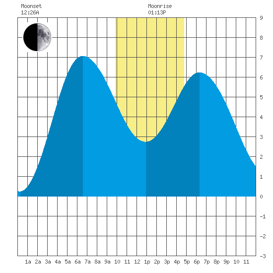Sitkinak Lagoon tide chart for Thursday, December 29, 2022