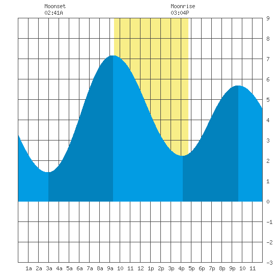 Sitkinak Lagoon tide chart for Friday, December 2, 2022