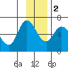 Sitkinak Lagoon tide chart for Friday, December 2, 2022