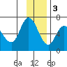Sitkinak Lagoon tide chart for Saturday, December 3, 2022