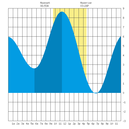 Sitkinak Lagoon tide chart for Monday, December 5, 2022