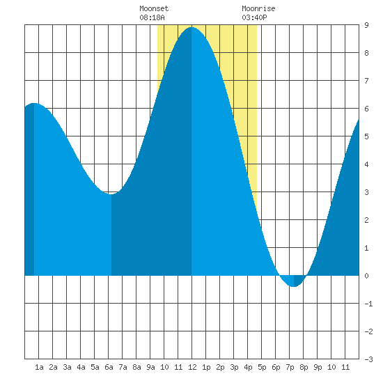 Sitkinak Lagoon tide chart for Tuesday, December 6, 2022