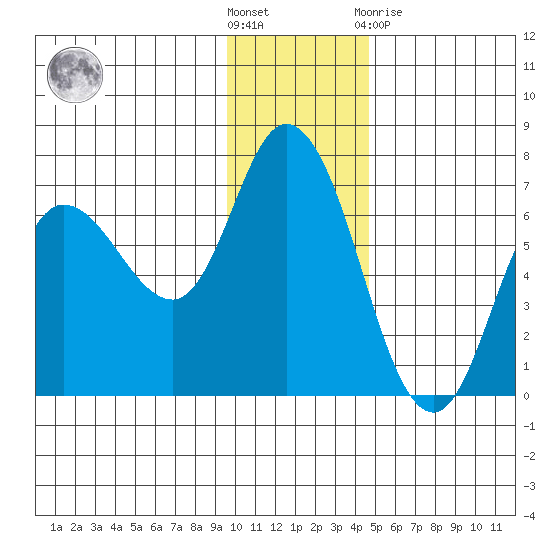 Sitkinak Lagoon tide chart for Wednesday, December 7, 2022