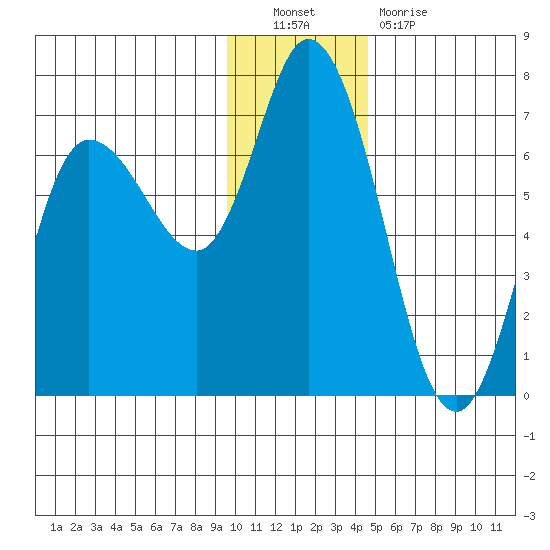 Sitkinak Lagoon tide chart for Friday, December 9, 2022