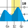 Sitkinak Lagoon tide chart for Tuesday, January 10, 2023