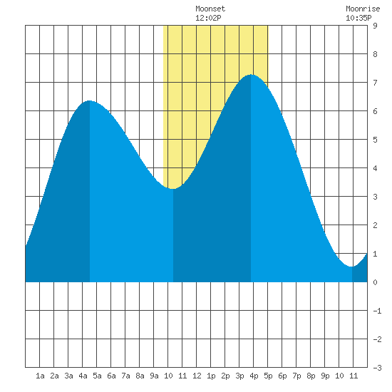 Sitkinak Lagoon tide chart for Wednesday, January 11, 2023