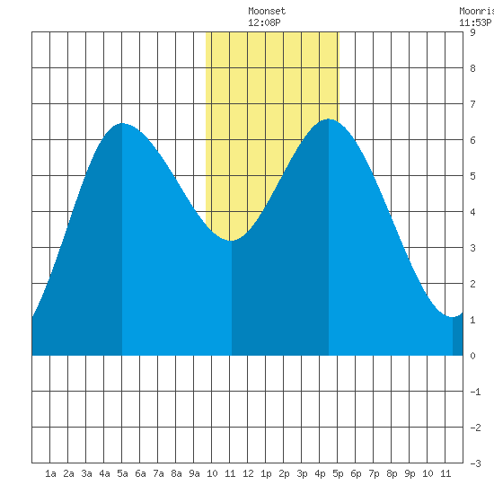 Sitkinak Lagoon tide chart for Thursday, January 12, 2023