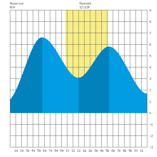 Sitkinak Lagoon tide chart for Friday, January 13, 2023