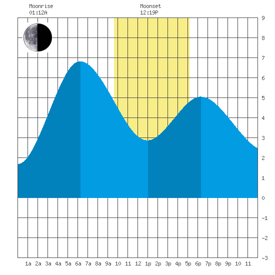Sitkinak Lagoon tide chart for Saturday, January 14, 2023