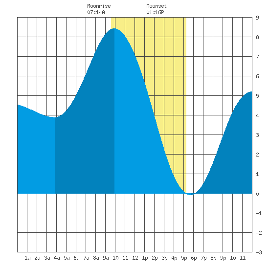 Sitkinak Lagoon tide chart for Wednesday, January 18, 2023