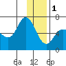 Sitkinak Lagoon tide chart for Sunday, January 1, 2023