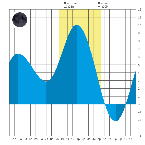 Sitkinak Lagoon tide chart for Saturday, January 21, 2023