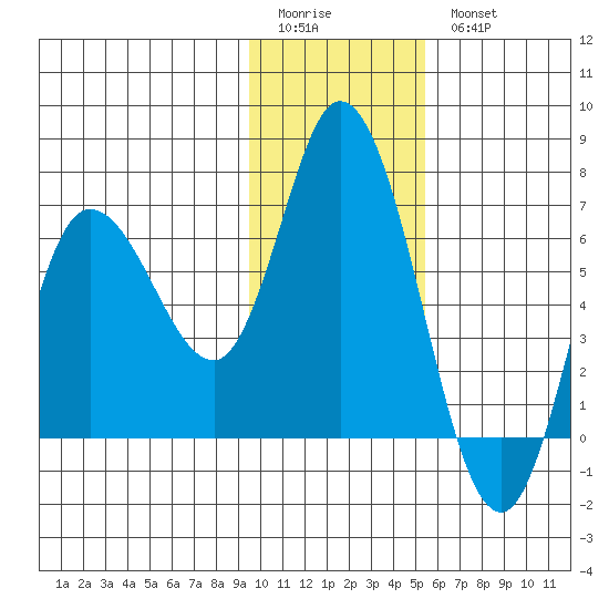 Sitkinak Lagoon tide chart for Sunday, January 22, 2023