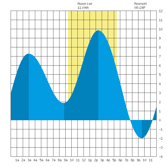 Sitkinak Lagoon tide chart for Monday, January 23, 2023