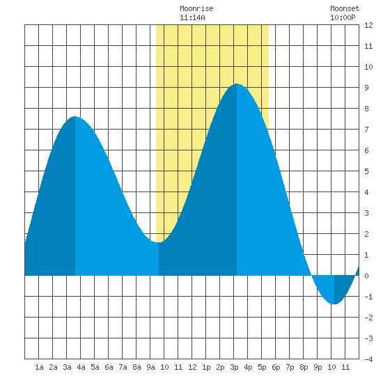 Sitkinak Lagoon tide chart for Tuesday, January 24, 2023