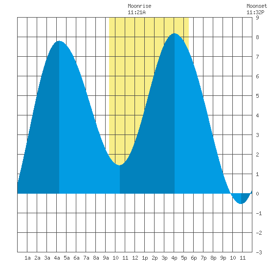 Sitkinak Lagoon tide chart for Wednesday, January 25, 2023