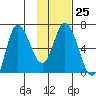 Sitkinak Lagoon tide chart for Wednesday, January 25, 2023