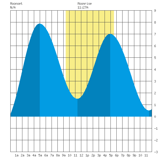 Sitkinak Lagoon tide chart for Thursday, January 26, 2023