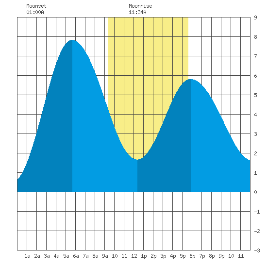Sitkinak Lagoon tide chart for Friday, January 27, 2023