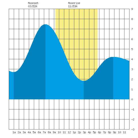 Sitkinak Lagoon tide chart for Sunday, January 29, 2023