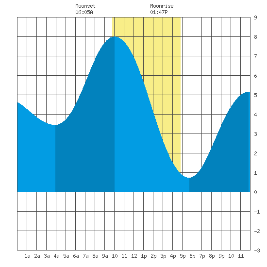 Sitkinak Lagoon tide chart for Monday, January 2, 2023