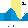 Sitkinak Lagoon tide chart for Tuesday, January 31, 2023