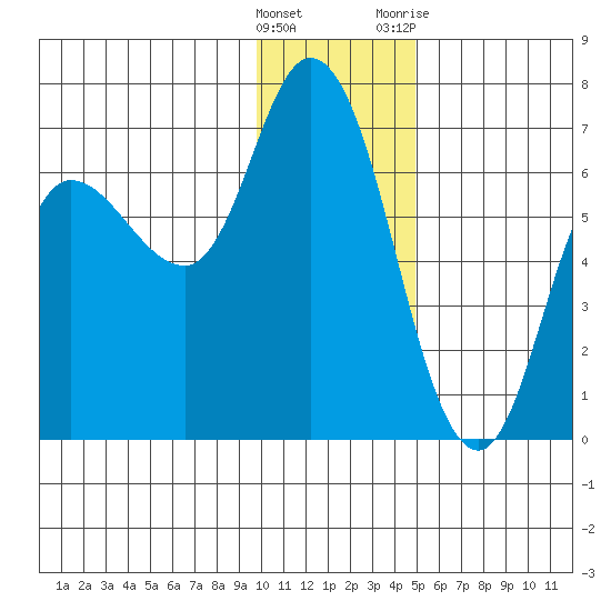 Sitkinak Lagoon tide chart for Thursday, January 5, 2023
