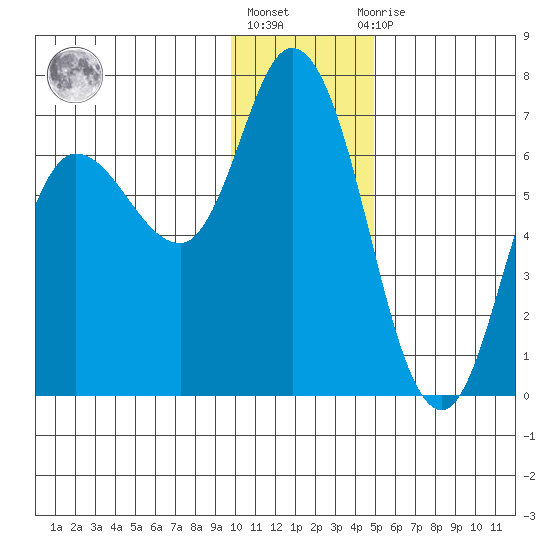 Sitkinak Lagoon tide chart for Friday, January 6, 2023