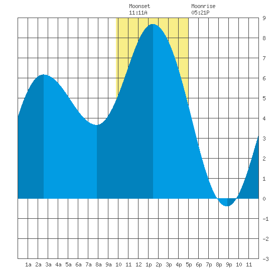 Sitkinak Lagoon tide chart for Saturday, January 7, 2023