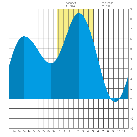Sitkinak Lagoon tide chart for Sunday, January 8, 2023