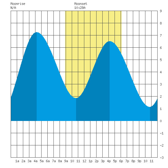 Sitkinak Lagoon tide chart for Friday, February 10, 2023