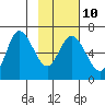 Sitkinak Lagoon tide chart for Friday, February 10, 2023