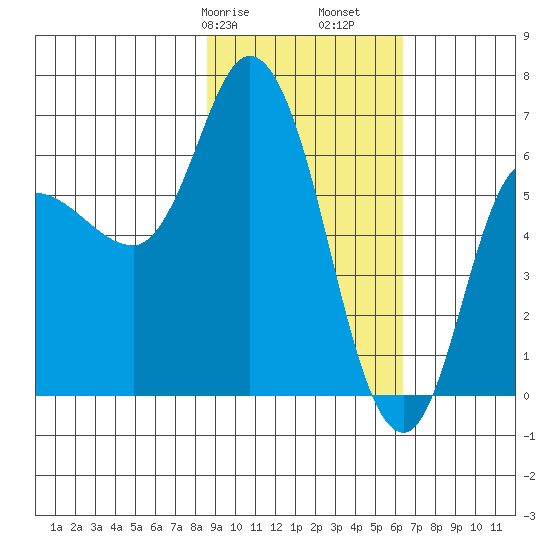 Sitkinak Lagoon tide chart for Friday, February 17, 2023