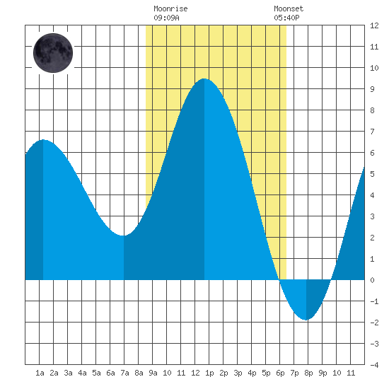 Sitkinak Lagoon tide chart for Sunday, February 19, 2023