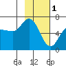 Sitkinak Lagoon tide chart for Wednesday, February 1, 2023