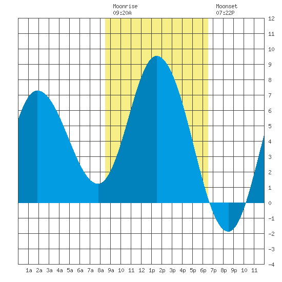 Sitkinak Lagoon tide chart for Monday, February 20, 2023