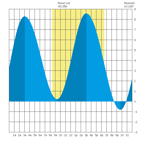 Sitkinak Lagoon tide chart for Wednesday, February 22, 2023