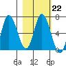 Sitkinak Lagoon tide chart for Wednesday, February 22, 2023