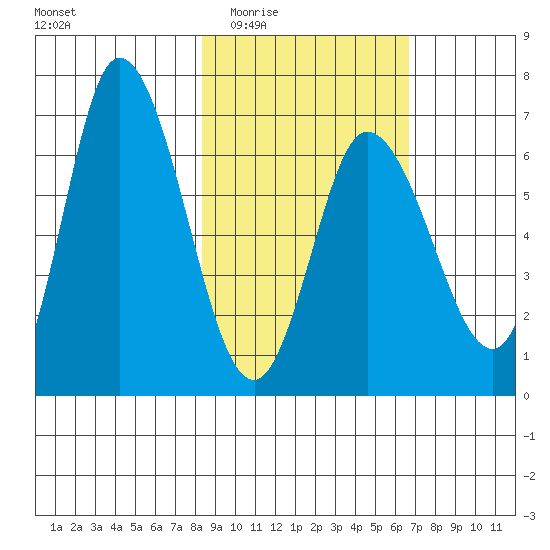 Sitkinak Lagoon tide chart for Friday, February 24, 2023
