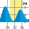 Sitkinak Lagoon tide chart for Friday, February 24, 2023