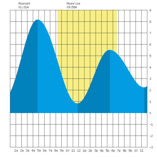 Sitkinak Lagoon tide chart for Saturday, February 25, 2023